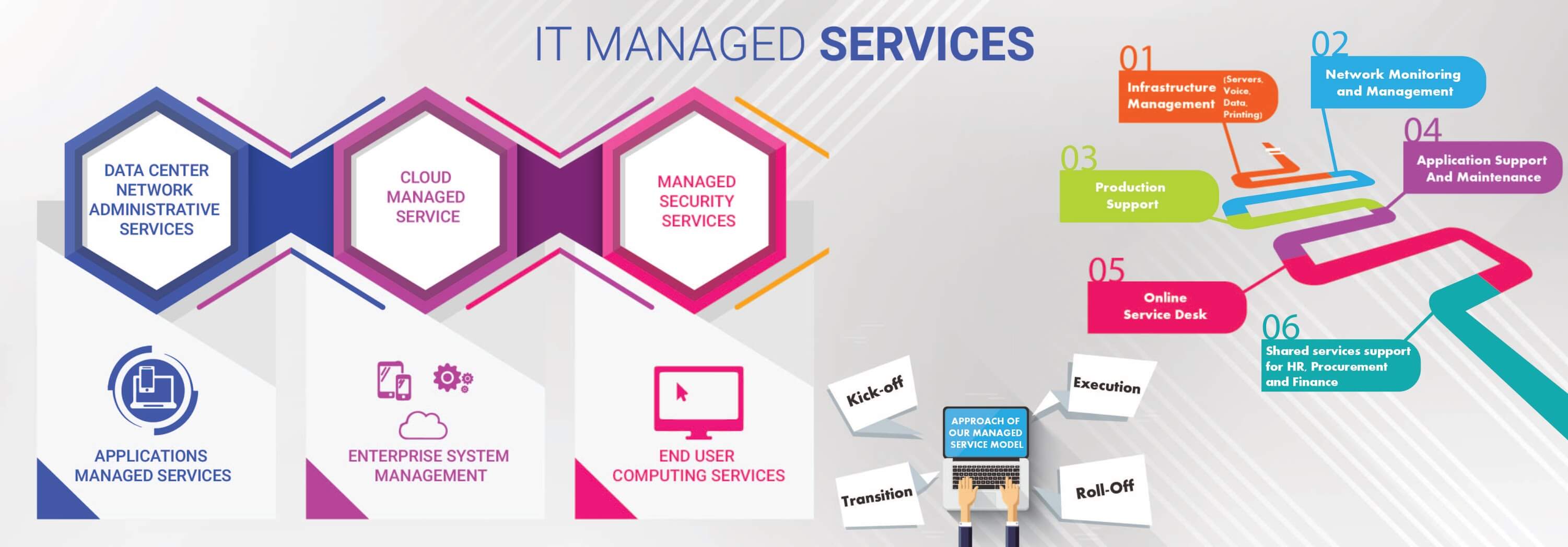 It Managed Services Approaches Benefits Managed Services It