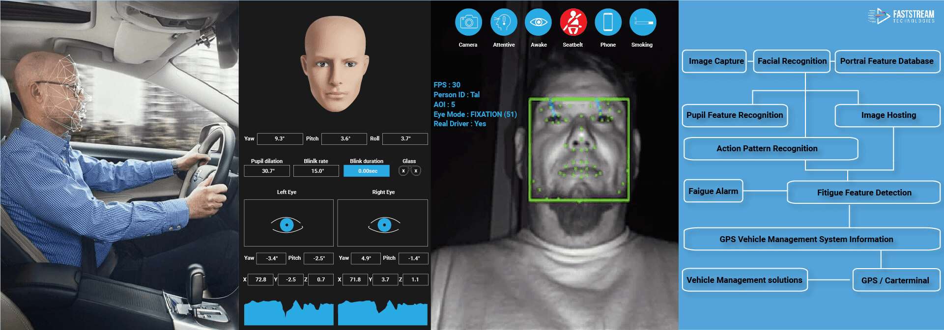 Driver Drowsiness and Fatigue Monitoring System