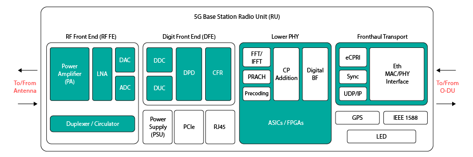 Resultat afgår guld 5G Base Station Evolution | OpenRAN: RUs, DUs, CUs, and Beamforming
