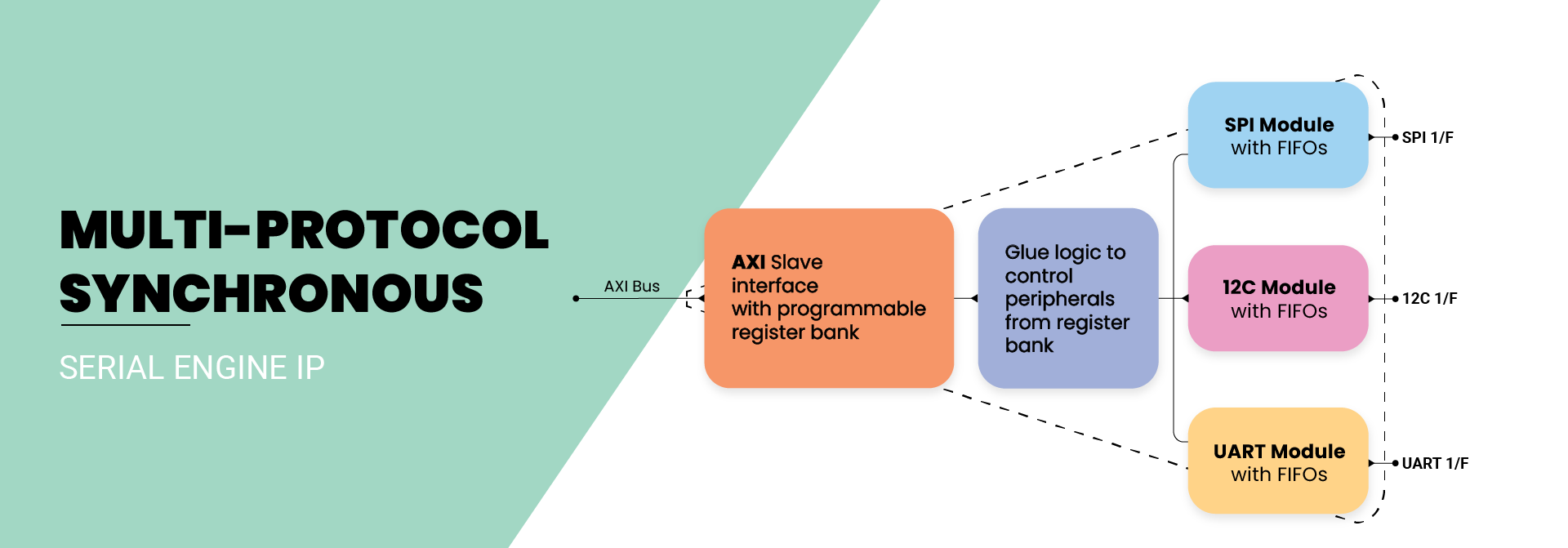 Multi-Protocol Synchronous Serial Engine IP